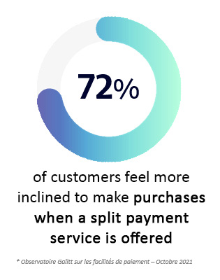 72% of customers feel more inclined to make purchases when a split payment service is offered
